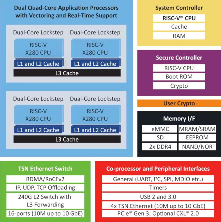 Microchip PIC64HX1000 64 bit AI MPU Block Diagram Microchip PIC64HX1000 64 bit AI MPU Block Diagram