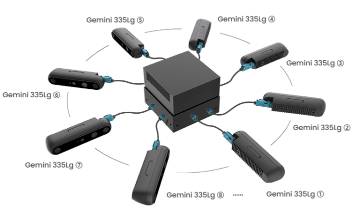 Gemini 335Lg precise multi-device collaboration