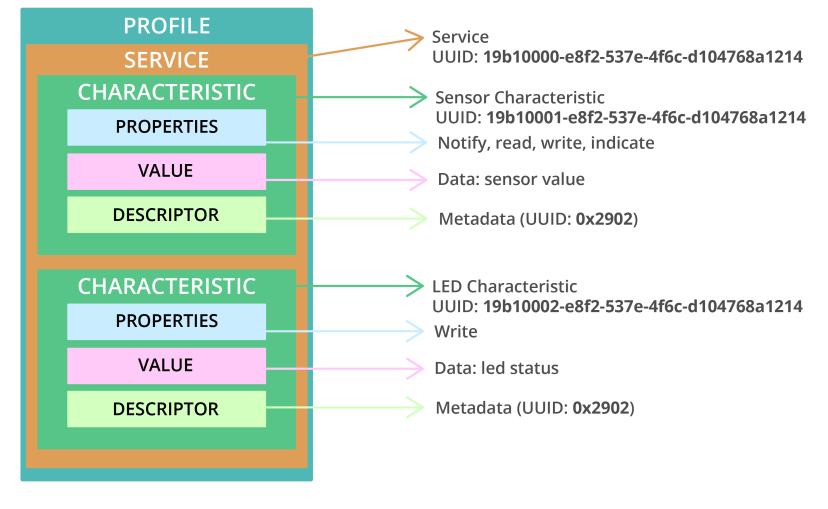MicroPython : ESP32 – Premiers pas avec Bluetooth Low Energy (BLE) 8 Technologie Bluetooth Low Energy (BLE) du profil d'attribut générique du GATT