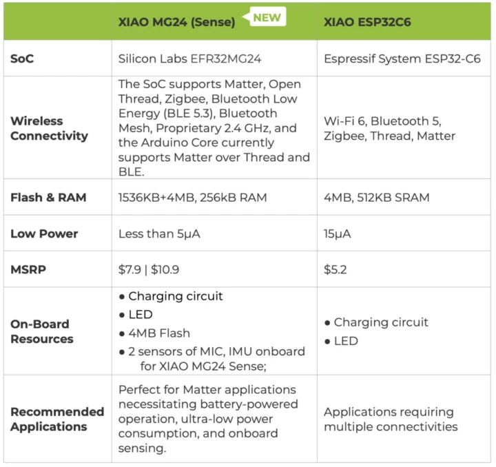 XIAO MG24 Sense contre XIAO ESP32C6