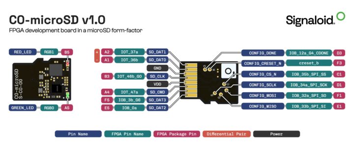 Brochage horizontal du Signaloid C0-microSD
