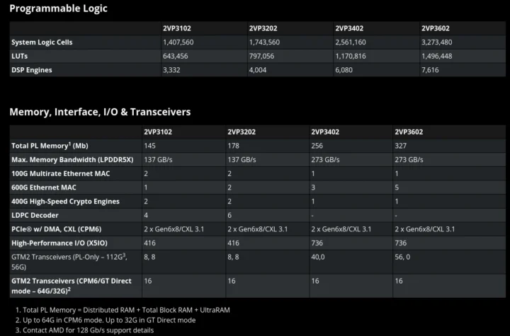 Comparaison FPGA SoC AMD Versal 2VP3102 2VP3202 2VP3402 2VP6302