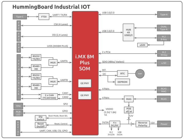 Schéma fonctionnel du HummingBoard i.MX8M IIOT SBC