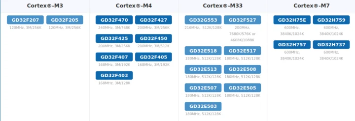Comparaison des microcontrôleurs 32 bits hautes performances GigaDevice