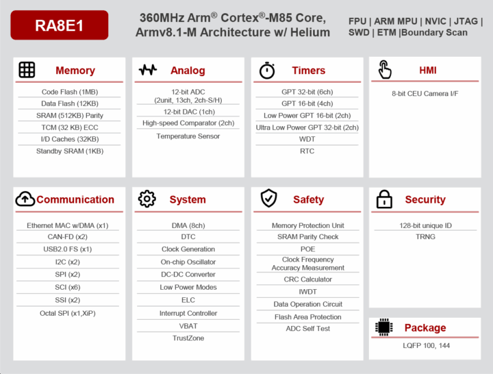 Schéma fonctionnel Renesas RA8E1