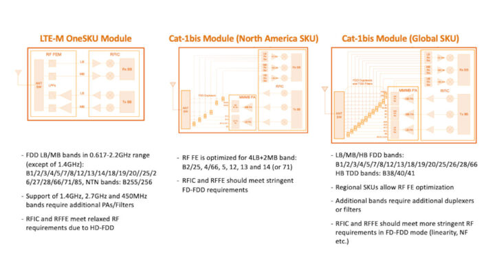 Module LTE-M vs Cat 1bis