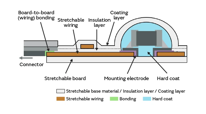 Conception de circuits imprimés extensibles Murata