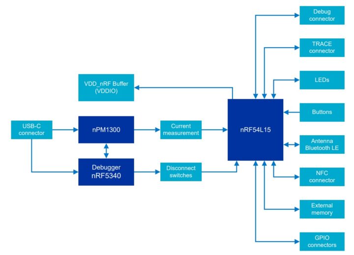 Schéma fonctionnel du nRF54L15 DK