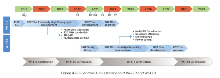 Chronologie du Wi-Fi 8