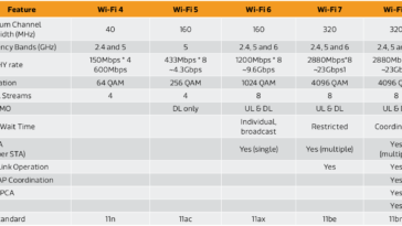 WiFi 4 vs WiFi 5 vs WiFi 6 vs WiFi 7 vs WiFi 8