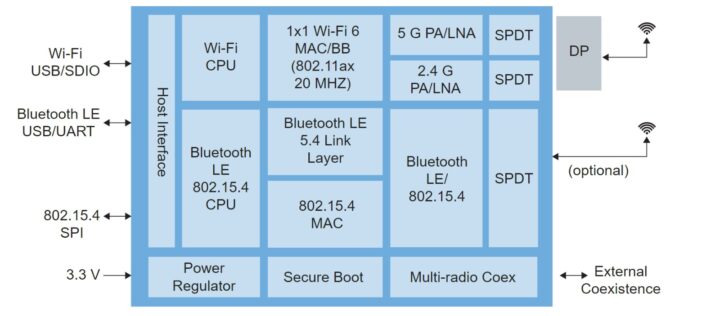 Schéma fonctionnel du NXP IW610