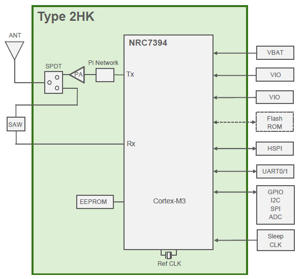 Schéma fonctionnel du module Wi Fi HaLow sub 1 GHz de Murata (LBWA0ZZ2HK et LBWA0ZZ2HL)