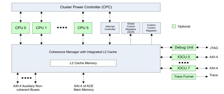 Schéma fonctionnel du processeur de la série MIPS P8700