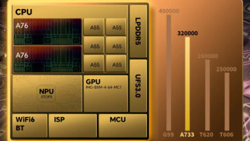 Le SoC Allwinner A733 octa-core Cortex-A76/A55 AI prend en charge jusqu'à 16 Go de RAM pour les tablettes et ordinateurs portables Android 15
