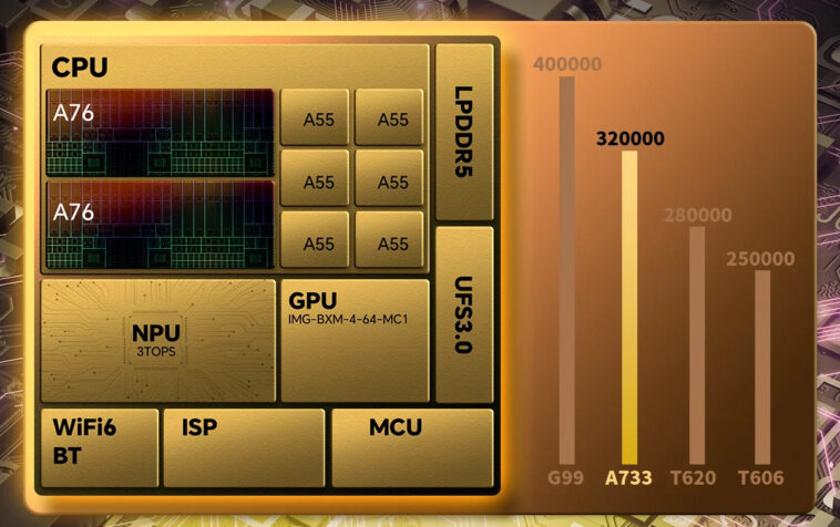 Le SoC Allwinner A733 octa-core Cortex-A76/A55 AI prend en charge jusqu'à 16 Go de RAM pour les tablettes et ordinateurs portables Android 15 1 Le SoC Allwinner A733 octa-core Cortex-A76/A55 AI prend en charge jusqu'à 16 Go de RAM pour les tablettes et ordinateurs portables Android 15