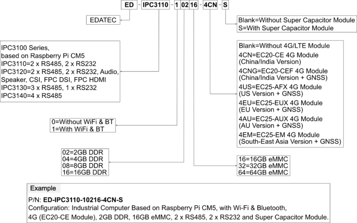 Carte support EDATEC ED-IPC21x0 Carte support EDATEC ED-IPC21x0