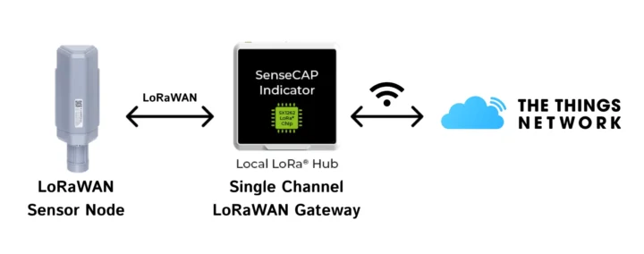 Schéma de la passerelle LoRaWAN monocanal