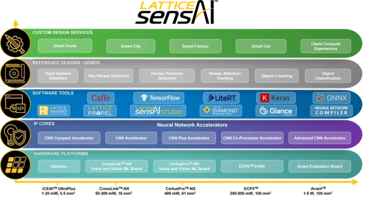 Pile de solutions Lattice SensAI