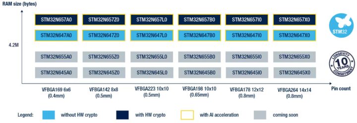 Portefeuille STM32N6