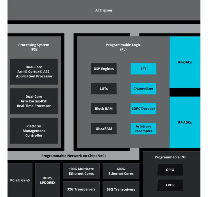 Schéma fonctionnel du SoC adaptatif AMD Versal RF