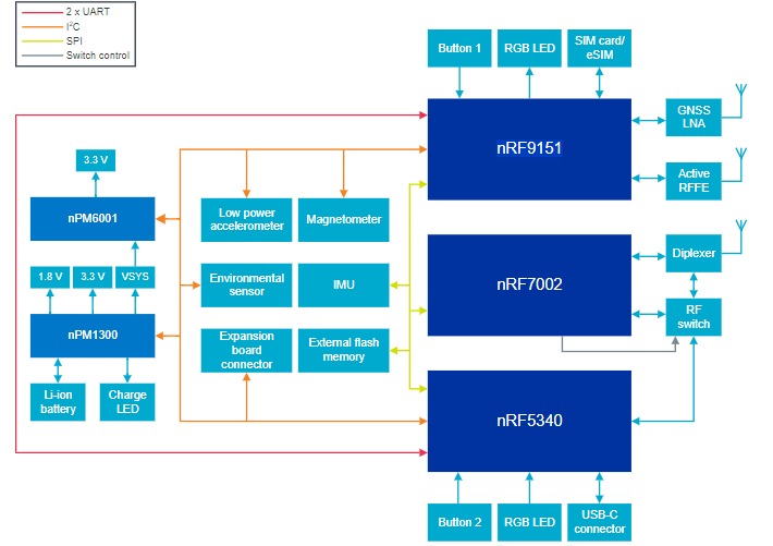 1734262277 208 La plate forme IoT cellulaire multi capteurs Nordic Thingy91 X combine le