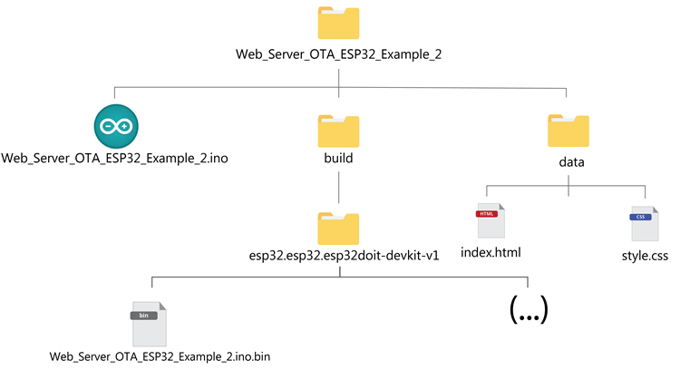 Serveur Web ESP32 avec fichiers du système de fichiers et structure de dossiers OTA