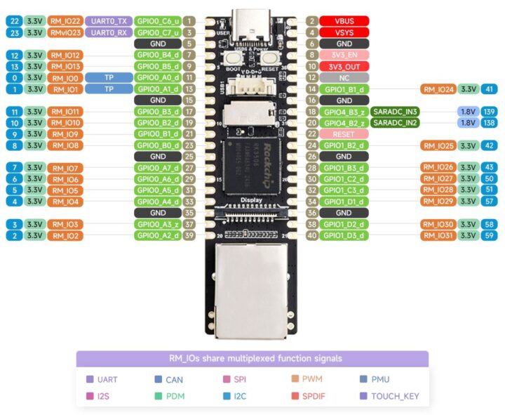 Brochage de la série Luckfox Lyra