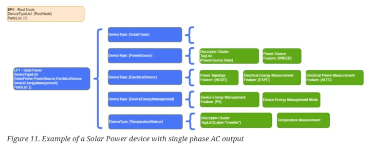 Matière 1.4 Dispositif d'énergie solaire