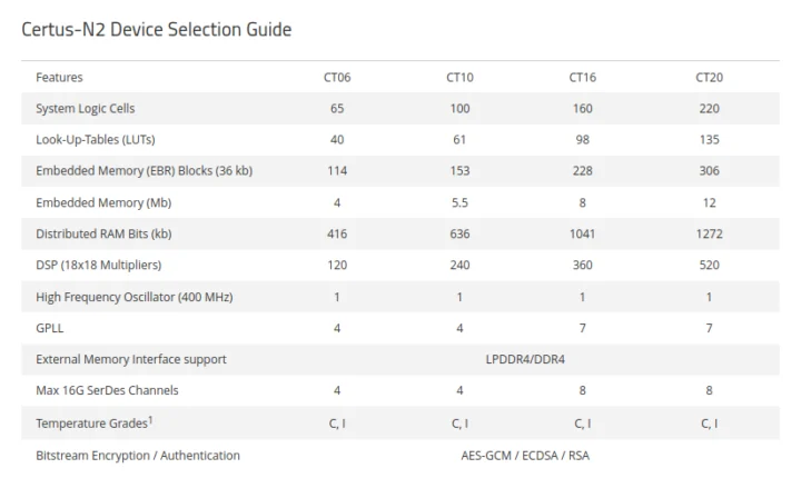 Périphériques FPGA Certus N2