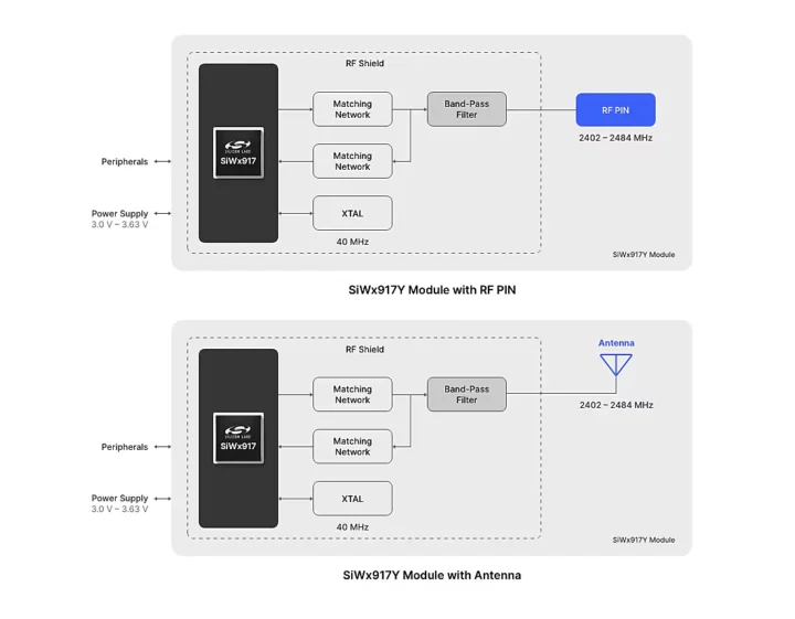 Configurations de broches ou d'antennes RF SiWx917Y de Silicon Labs