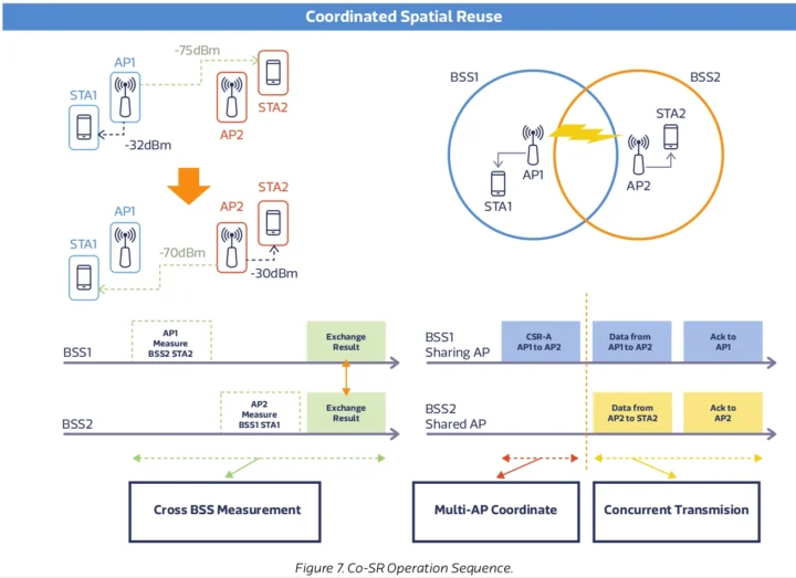 Réutilisation spatiale coordonnée WiFi 8