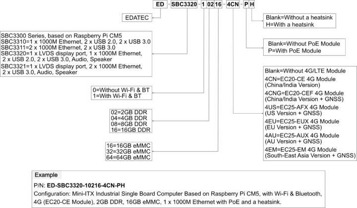 Nomenclature ED-SBC3300