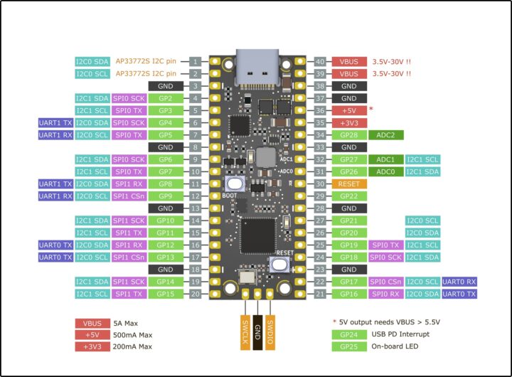 Schéma de brochage de la carte PicoPD USB PD