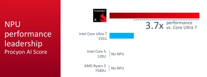 Performances du NPU Score Procyon AI