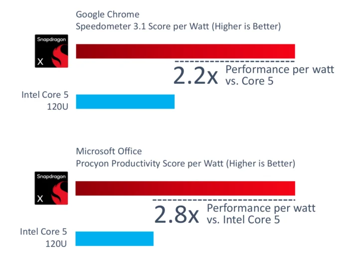 Benchmarks Office Procyon du compteur de vitesse Snapdragon X