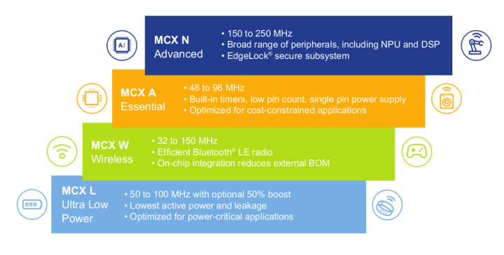 Famille de microcontrôleurs NXP MCX