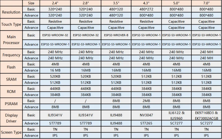CrowPanel Basic et CrowPanel Advance