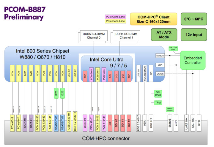 Schéma fonctionnel du module client COM-HPC PCOM-B887 avec processeur Intel Core Ultra