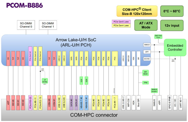 Schéma fonctionnel Portwell PCOM-B886 avec processeur Intel Core Ultra 200U/200H Arrow Lake