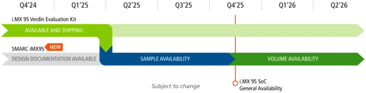 Production en série du NXP i.MX 95 T4 2025