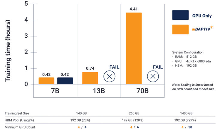 GPU de comparaison du temps de formation de Phison uniquement VS AIDAPTIV +