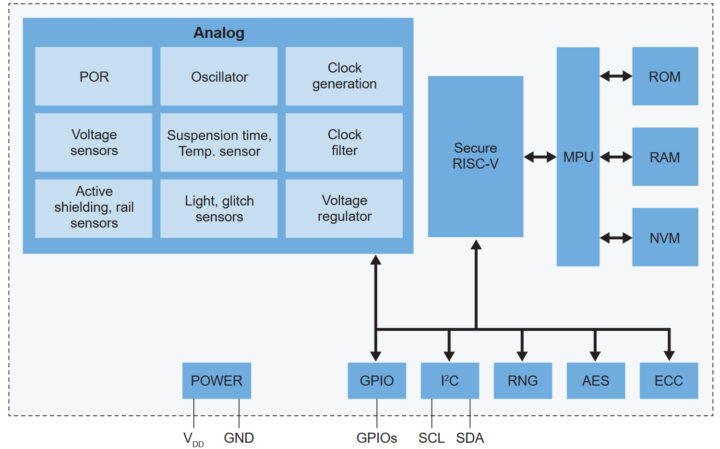Diagramme de bloc d'authentificateur Edgelock A30