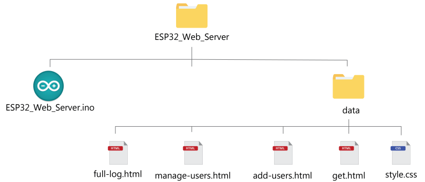 Organisation de vos fichiers Arduino Sketch Index HTML Style CSS