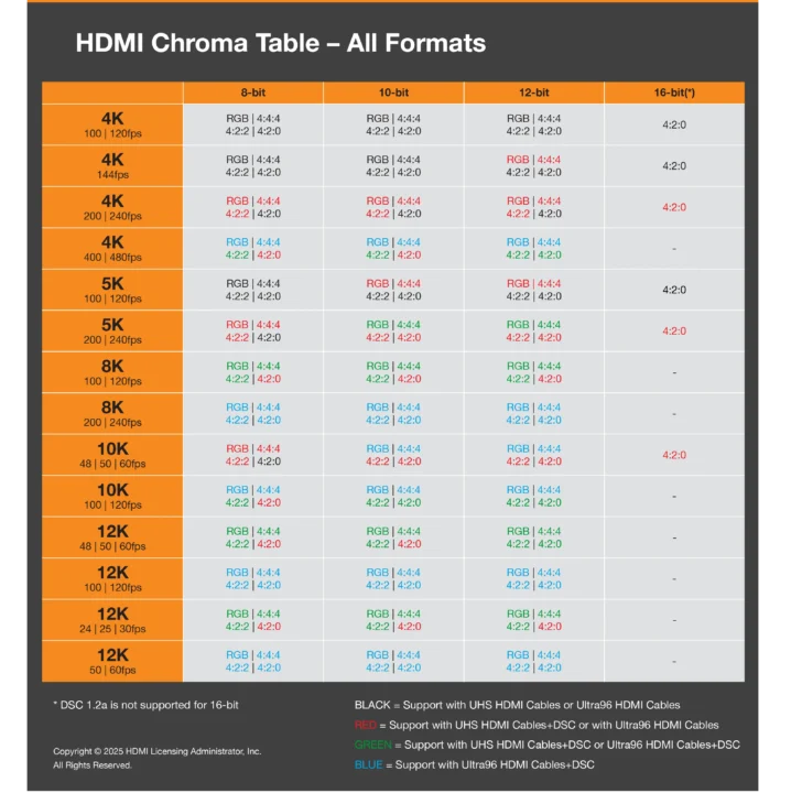Tableau de résolution chromatique HDMI