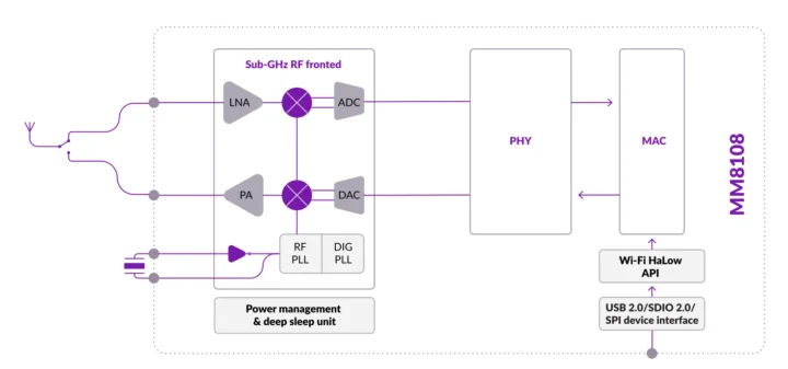 Schéma fonctionnel du SoC HaLow WiFi MM8108