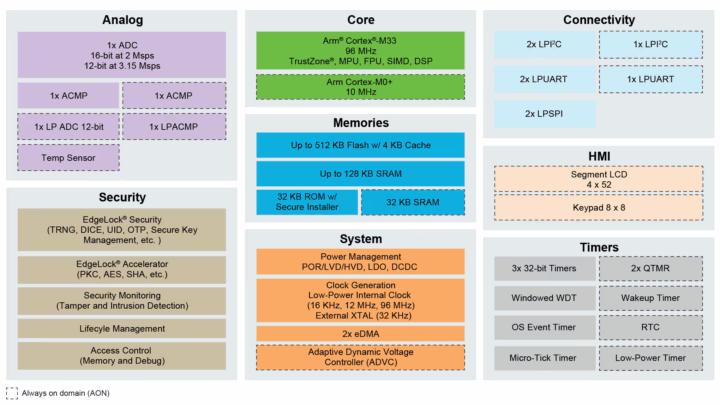 Schéma fonctionnel du MCU Cortex M33 basse consommation MCX L