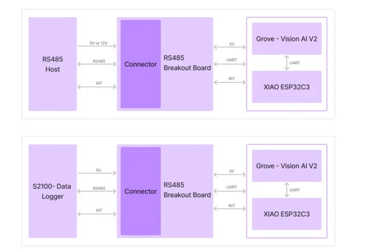 Schéma fonctionnel de la caméra AI Seeed Studio Modbus RS485 Vision