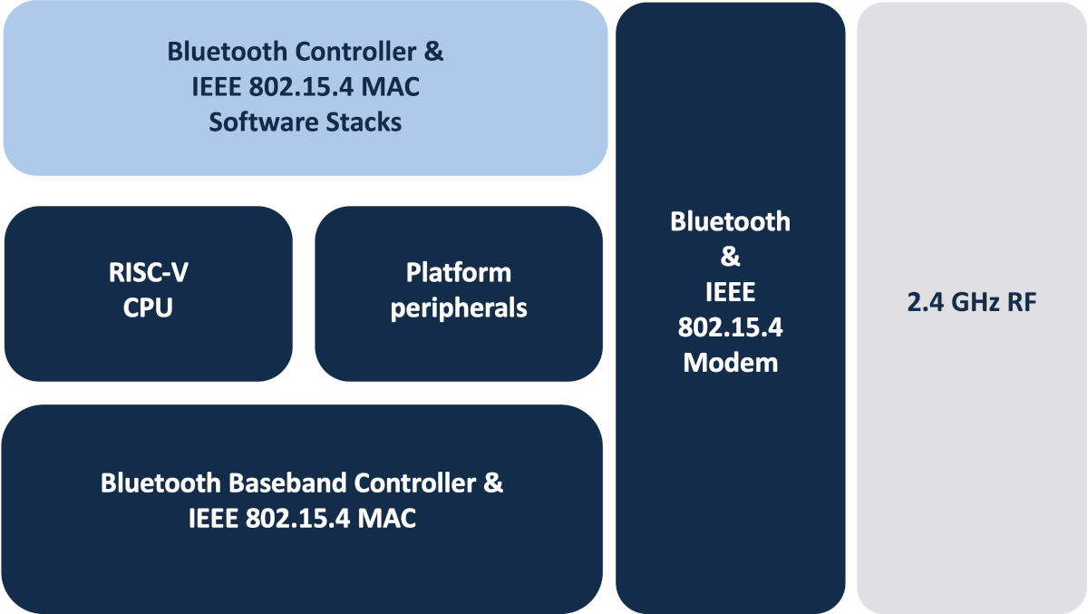 CEVA-waves liens200 IP prend en charge Bluetooth Le High Data Supput ...