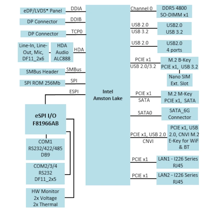 Diagramme de blocs IBASE IB839