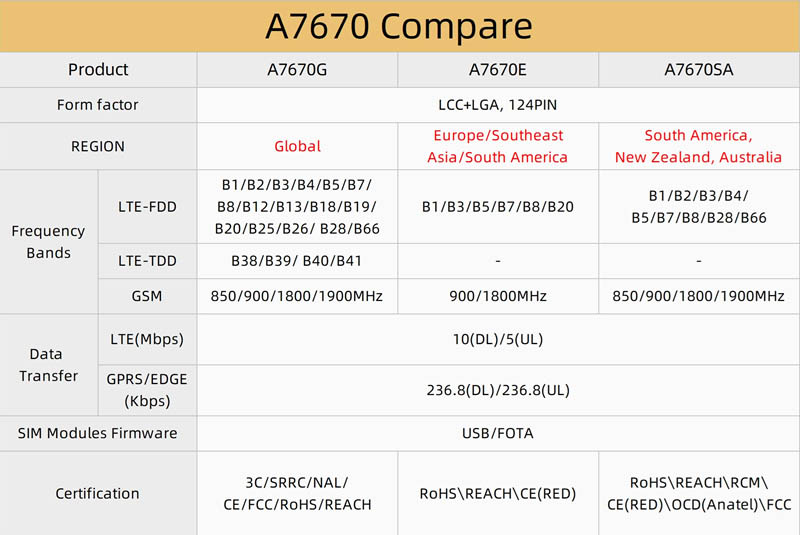 ESP32 Lilygo TTGO T A7670G A7670E A7670SA Comparaison